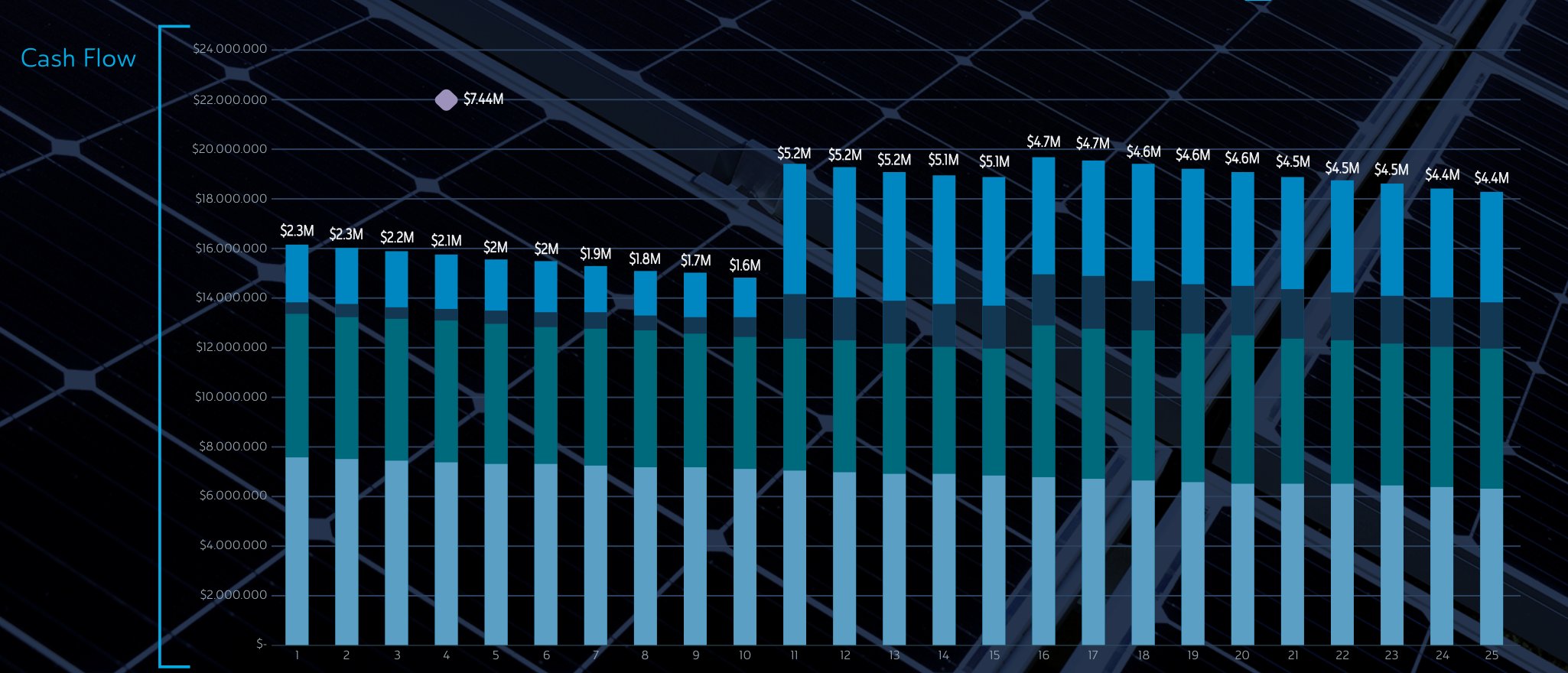 25-year cash flow chart showing EBITDA, EBIT, taxes and net income per year, with $7.44M breakeven marker
