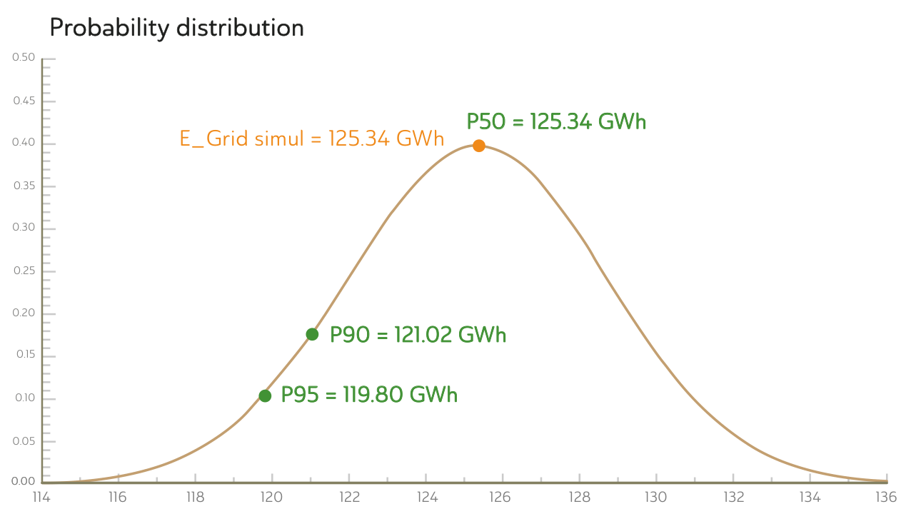 Annual production probability distribution showing P50 125.34 GWh, P90 121.02 GWh and P95 119.80 GWh